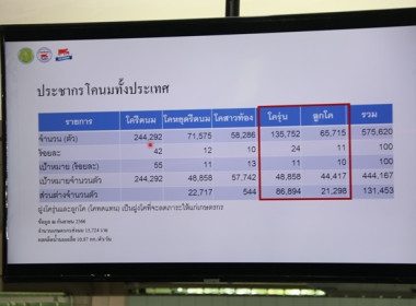 ร่วมประชุมติดตามการจัดการบริหารฝูงโคทดแทนขององค์การส่งเสริมกิจการโคนมแห่งประเทศไทย (อ.ส.ค.) ... พารามิเตอร์รูปภาพ 27